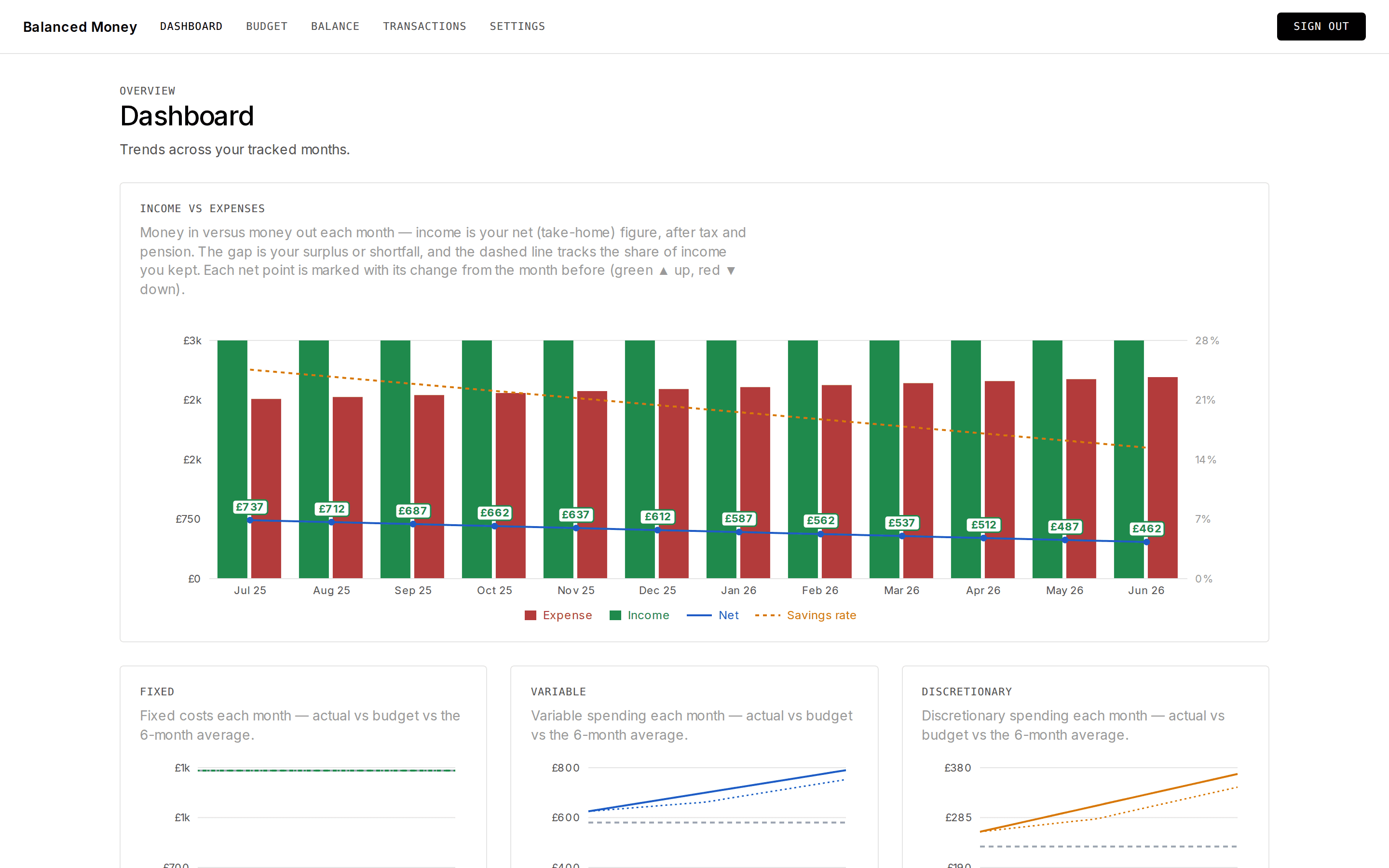 The Balanced dashboard showing spending and net-worth charts
